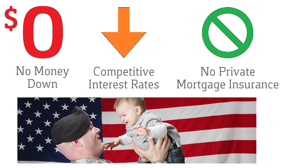 VA Loan Rates For Home Mortgage